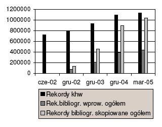 Zasoby katalogu NUKAT 2002-2005 