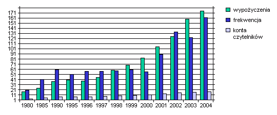  Statystyka wypożyczalni miejscowej 1980 - 2004 