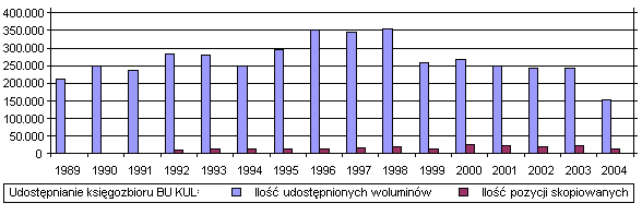 Udostępnioanie księgozbioruBU KUL 